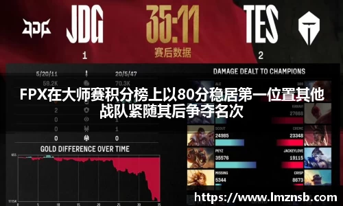 FPX在大师赛积分榜上以80分稳居第一位置其他战队紧随其后争夺名次